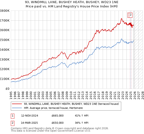 93, WINDMILL LANE, BUSHEY HEATH, BUSHEY, WD23 1NE: Price paid vs HM Land Registry's House Price Index