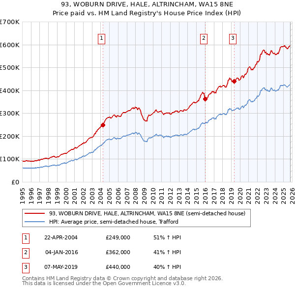 93, WOBURN DRIVE, HALE, ALTRINCHAM, WA15 8NE: Price paid vs HM Land Registry's House Price Index