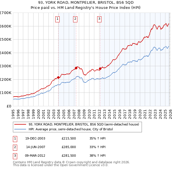93, YORK ROAD, MONTPELIER, BRISTOL, BS6 5QD: Price paid vs HM Land Registry's House Price Index