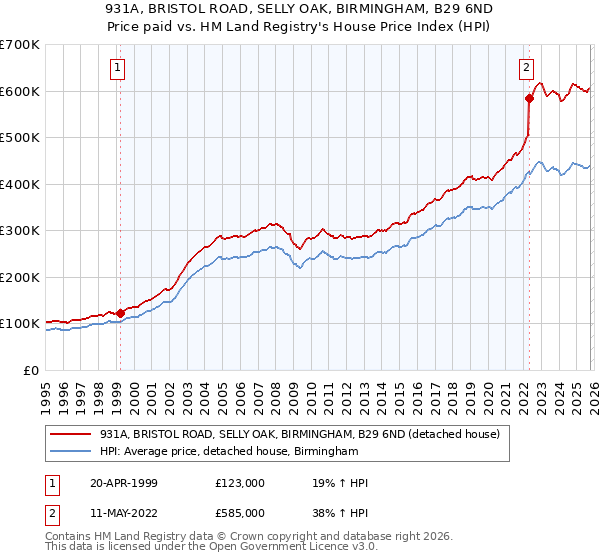931A, BRISTOL ROAD, SELLY OAK, BIRMINGHAM, B29 6ND: Price paid vs HM Land Registry's House Price Index