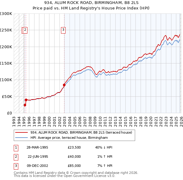 934, ALUM ROCK ROAD, BIRMINGHAM, B8 2LS: Price paid vs HM Land Registry's House Price Index