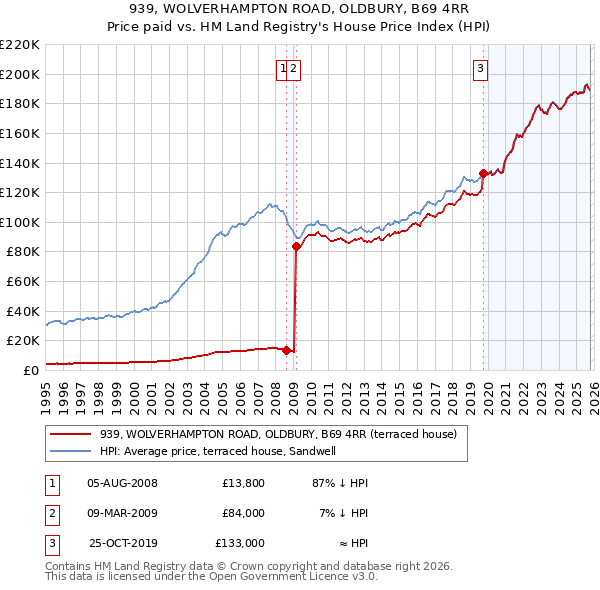 939, WOLVERHAMPTON ROAD, OLDBURY, B69 4RR: Price paid vs HM Land Registry's House Price Index