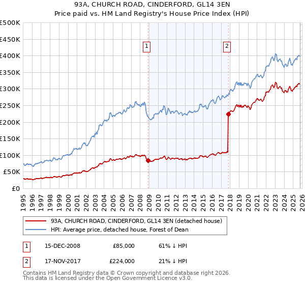 93A, CHURCH ROAD, CINDERFORD, GL14 3EN: Price paid vs HM Land Registry's House Price Index