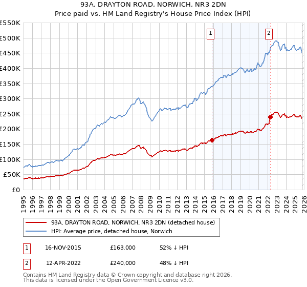 93A, DRAYTON ROAD, NORWICH, NR3 2DN: Price paid vs HM Land Registry's House Price Index