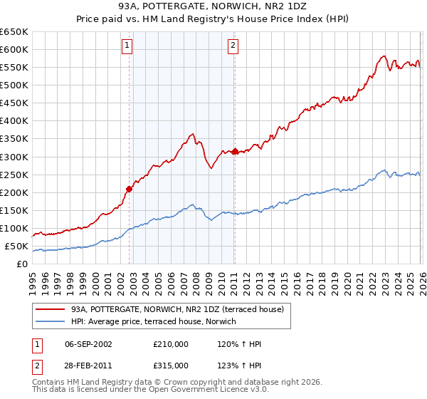 93A, POTTERGATE, NORWICH, NR2 1DZ: Price paid vs HM Land Registry's House Price Index