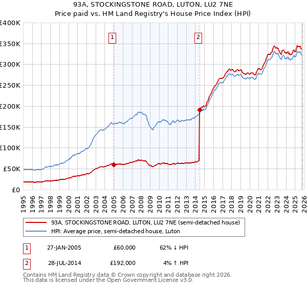 93A, STOCKINGSTONE ROAD, LUTON, LU2 7NE: Price paid vs HM Land Registry's House Price Index