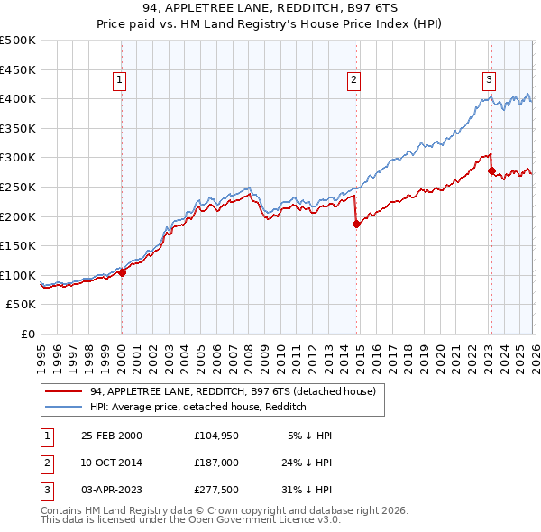 94, APPLETREE LANE, REDDITCH, B97 6TS: Price paid vs HM Land Registry's House Price Index