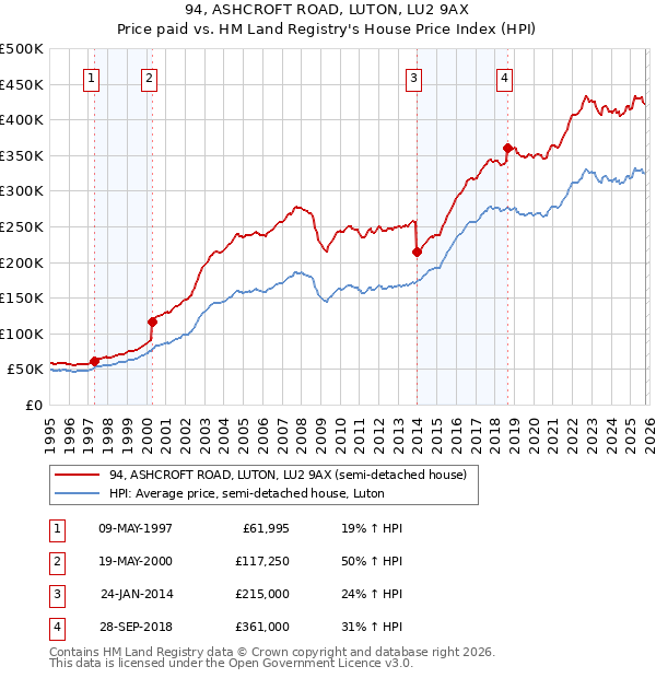 94, ASHCROFT ROAD, LUTON, LU2 9AX: Price paid vs HM Land Registry's House Price Index