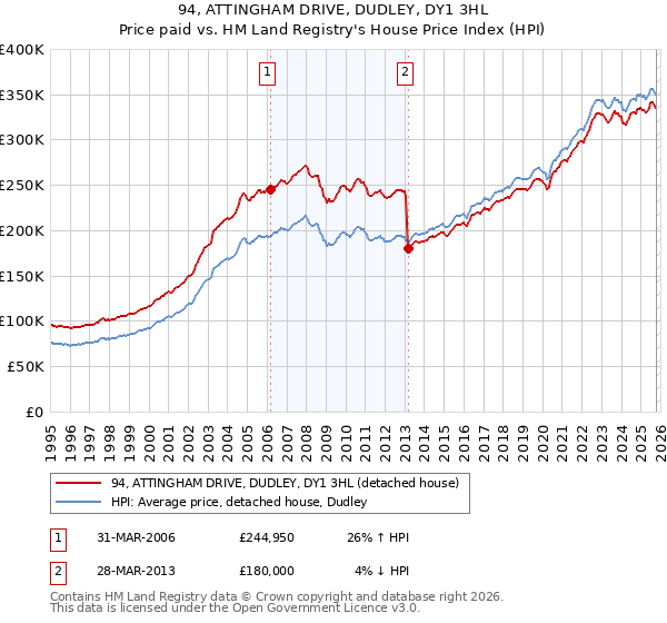 94, ATTINGHAM DRIVE, DUDLEY, DY1 3HL: Price paid vs HM Land Registry's House Price Index