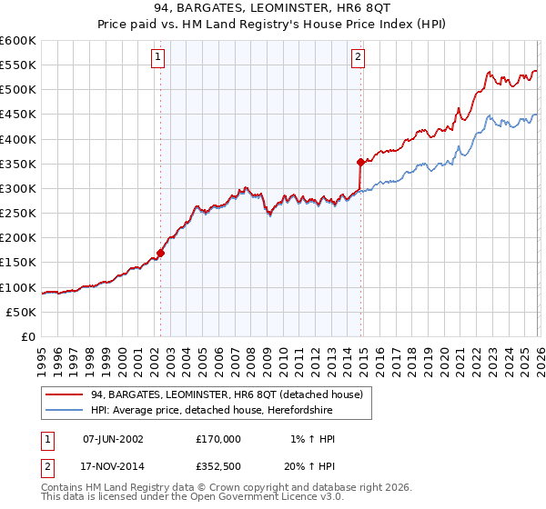 94, BARGATES, LEOMINSTER, HR6 8QT: Price paid vs HM Land Registry's House Price Index