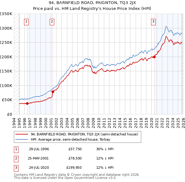 94, BARNFIELD ROAD, PAIGNTON, TQ3 2JX: Price paid vs HM Land Registry's House Price Index