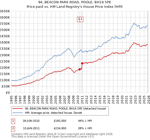 94, BEACON PARK ROAD, POOLE, BH16 5PE: Price paid vs HM Land Registry's House Price Index