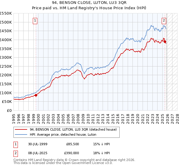 94, BENSON CLOSE, LUTON, LU3 3QR: Price paid vs HM Land Registry's House Price Index