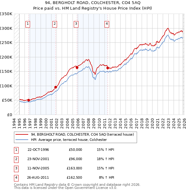 94, BERGHOLT ROAD, COLCHESTER, CO4 5AQ: Price paid vs HM Land Registry's House Price Index
