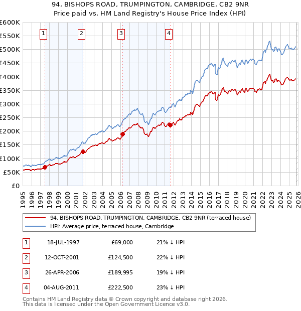 94, BISHOPS ROAD, TRUMPINGTON, CAMBRIDGE, CB2 9NR: Price paid vs HM Land Registry's House Price Index