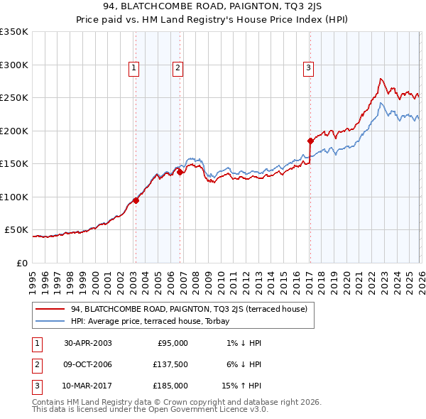 94, BLATCHCOMBE ROAD, PAIGNTON, TQ3 2JS: Price paid vs HM Land Registry's House Price Index