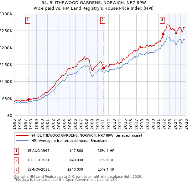 94, BLITHEWOOD GARDENS, NORWICH, NR7 8PW: Price paid vs HM Land Registry's House Price Index