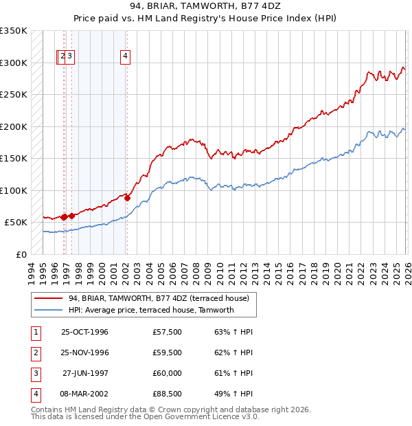 94, BRIAR, TAMWORTH, B77 4DZ: Price paid vs HM Land Registry's House Price Index