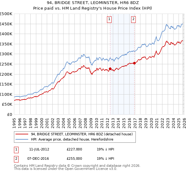 94, BRIDGE STREET, LEOMINSTER, HR6 8DZ: Price paid vs HM Land Registry's House Price Index
