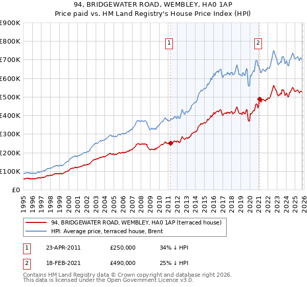 94, BRIDGEWATER ROAD, WEMBLEY, HA0 1AP: Price paid vs HM Land Registry's House Price Index