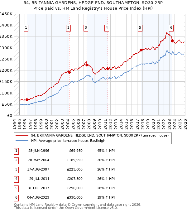 94, BRITANNIA GARDENS, HEDGE END, SOUTHAMPTON, SO30 2RP: Price paid vs HM Land Registry's House Price Index
