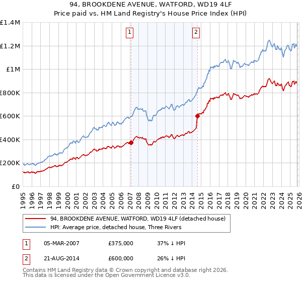 94, BROOKDENE AVENUE, WATFORD, WD19 4LF: Price paid vs HM Land Registry's House Price Index