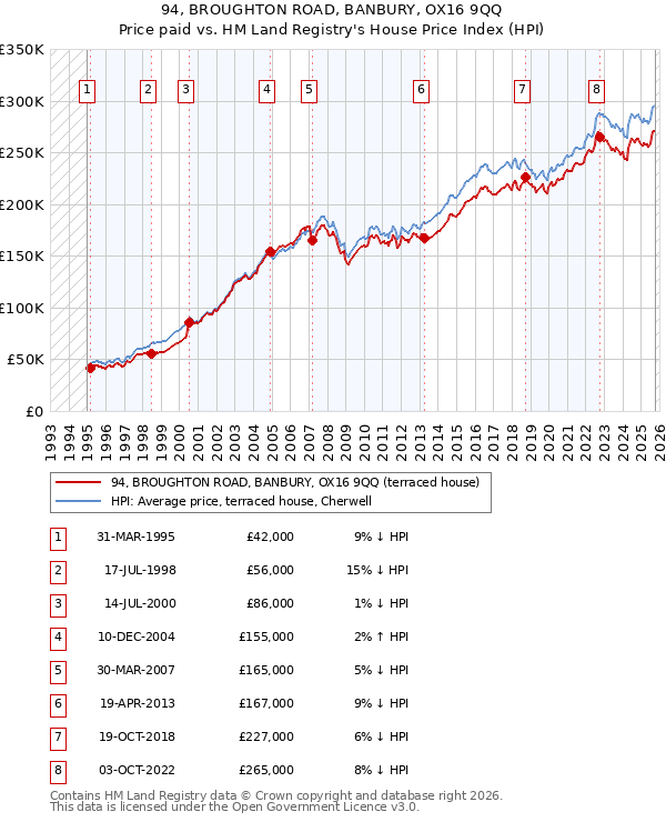 94, BROUGHTON ROAD, BANBURY, OX16 9QQ: Price paid vs HM Land Registry's House Price Index