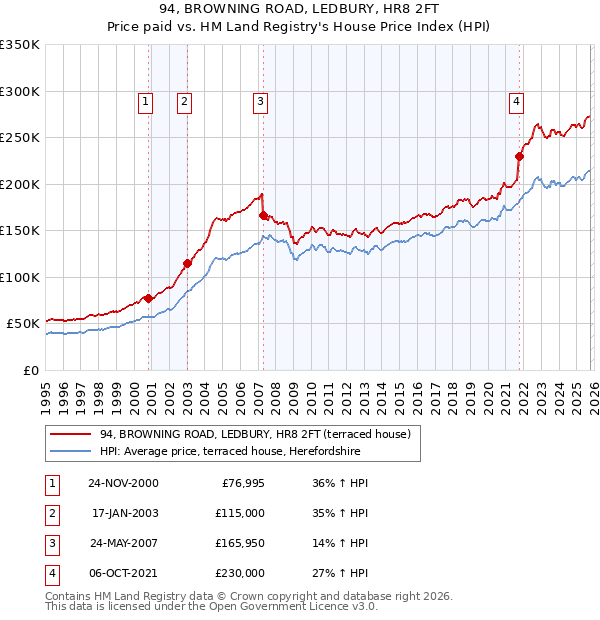 94, BROWNING ROAD, LEDBURY, HR8 2FT: Price paid vs HM Land Registry's House Price Index