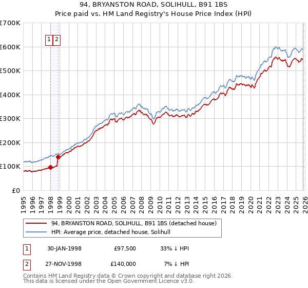 94, BRYANSTON ROAD, SOLIHULL, B91 1BS: Price paid vs HM Land Registry's House Price Index