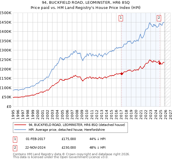 94, BUCKFIELD ROAD, LEOMINSTER, HR6 8SQ: Price paid vs HM Land Registry's House Price Index