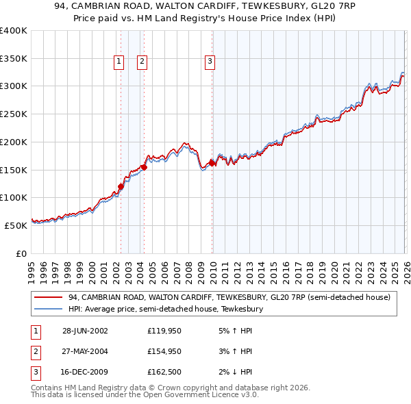 94, CAMBRIAN ROAD, WALTON CARDIFF, TEWKESBURY, GL20 7RP: Price paid vs HM Land Registry's House Price Index