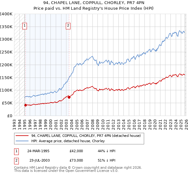 94, CHAPEL LANE, COPPULL, CHORLEY, PR7 4PN: Price paid vs HM Land Registry's House Price Index