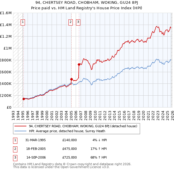 94, CHERTSEY ROAD, CHOBHAM, WOKING, GU24 8PJ: Price paid vs HM Land Registry's House Price Index