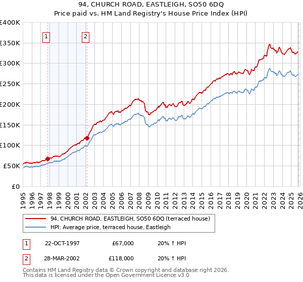 94, CHURCH ROAD, EASTLEIGH, SO50 6DQ: Price paid vs HM Land Registry's House Price Index