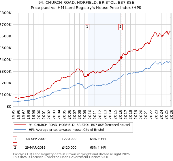 94, CHURCH ROAD, HORFIELD, BRISTOL, BS7 8SE: Price paid vs HM Land Registry's House Price Index