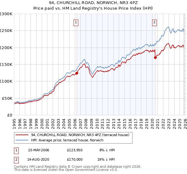 94, CHURCHILL ROAD, NORWICH, NR3 4PZ: Price paid vs HM Land Registry's House Price Index