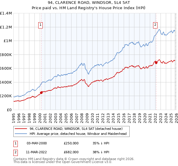94, CLARENCE ROAD, WINDSOR, SL4 5AT: Price paid vs HM Land Registry's House Price Index