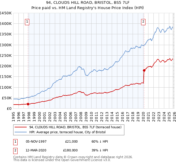94, CLOUDS HILL ROAD, BRISTOL, BS5 7LF: Price paid vs HM Land Registry's House Price Index