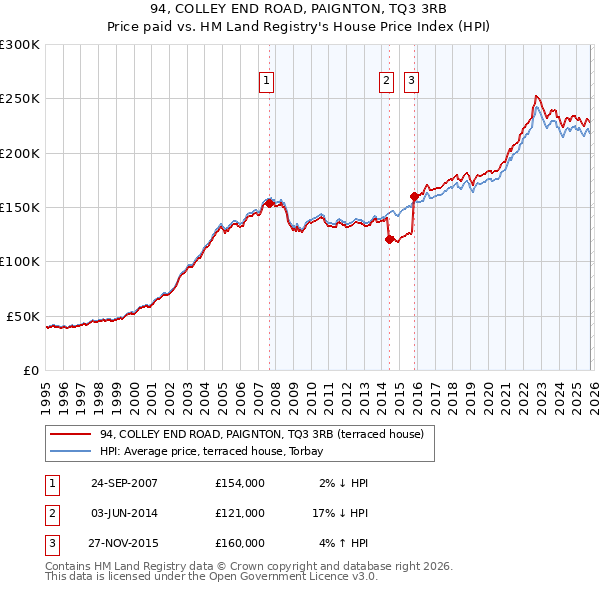 94, COLLEY END ROAD, PAIGNTON, TQ3 3RB: Price paid vs HM Land Registry's House Price Index