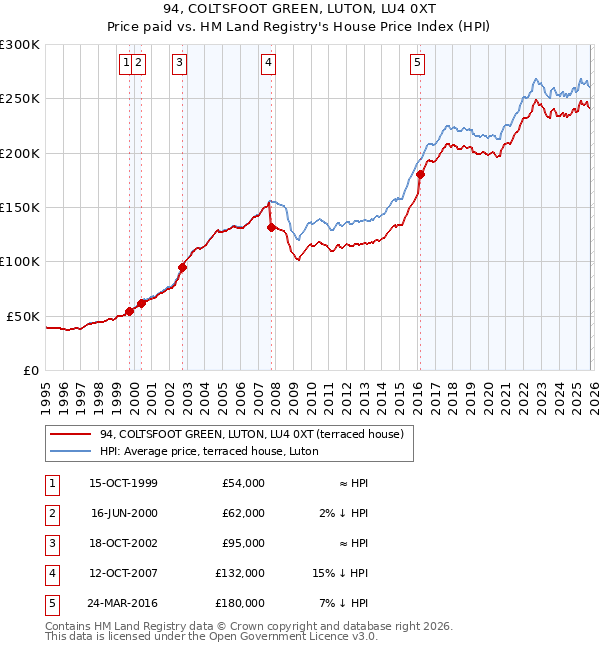 94, COLTSFOOT GREEN, LUTON, LU4 0XT: Price paid vs HM Land Registry's House Price Index