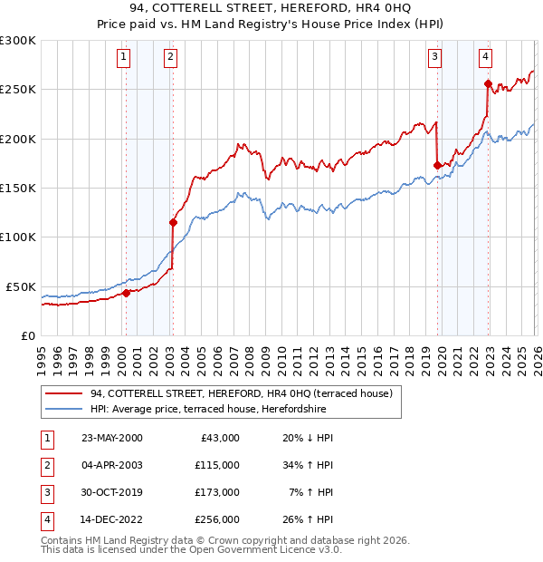 94, COTTERELL STREET, HEREFORD, HR4 0HQ: Price paid vs HM Land Registry's House Price Index
