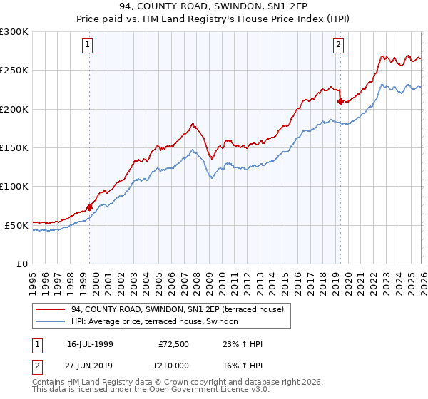 94, COUNTY ROAD, SWINDON, SN1 2EP: Price paid vs HM Land Registry's House Price Index