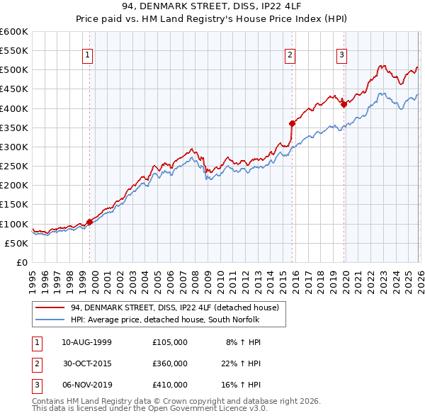 94, DENMARK STREET, DISS, IP22 4LF: Price paid vs HM Land Registry's House Price Index