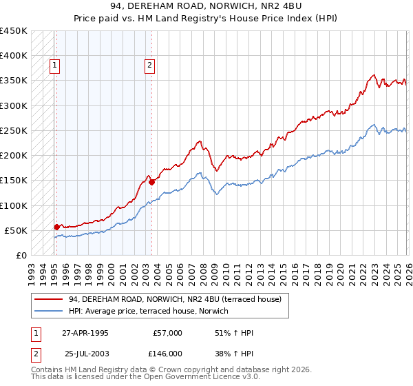 94, DEREHAM ROAD, NORWICH, NR2 4BU: Price paid vs HM Land Registry's House Price Index