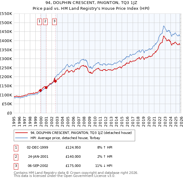 94, DOLPHIN CRESCENT, PAIGNTON, TQ3 1JZ: Price paid vs HM Land Registry's House Price Index