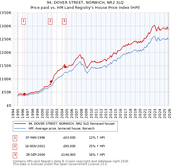 94, DOVER STREET, NORWICH, NR2 3LQ: Price paid vs HM Land Registry's House Price Index
