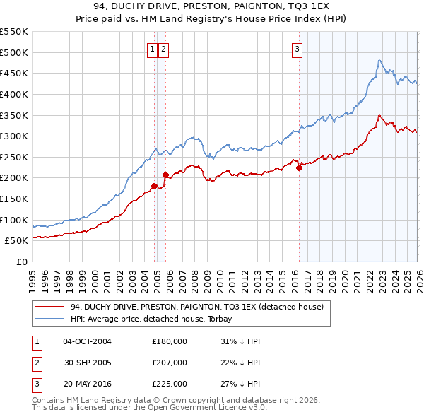94, DUCHY DRIVE, PRESTON, PAIGNTON, TQ3 1EX: Price paid vs HM Land Registry's House Price Index