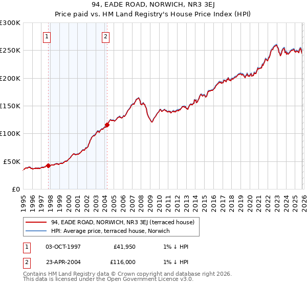 94, EADE ROAD, NORWICH, NR3 3EJ: Price paid vs HM Land Registry's House Price Index