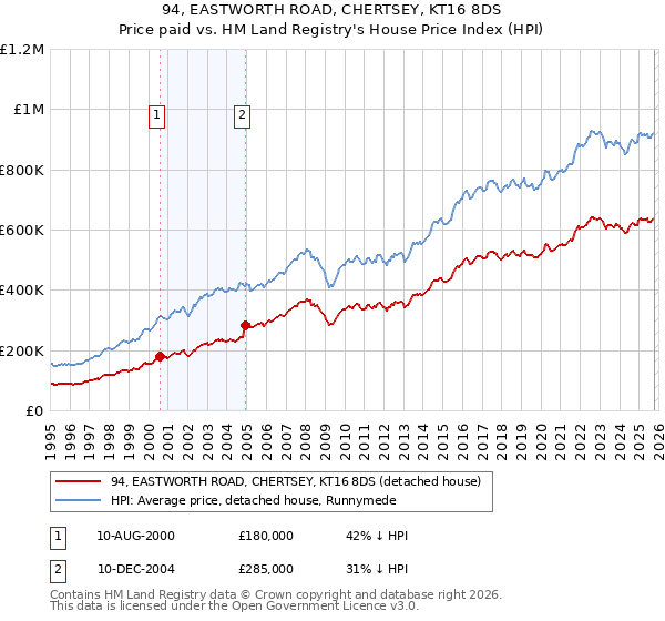 94, EASTWORTH ROAD, CHERTSEY, KT16 8DS: Price paid vs HM Land Registry's House Price Index