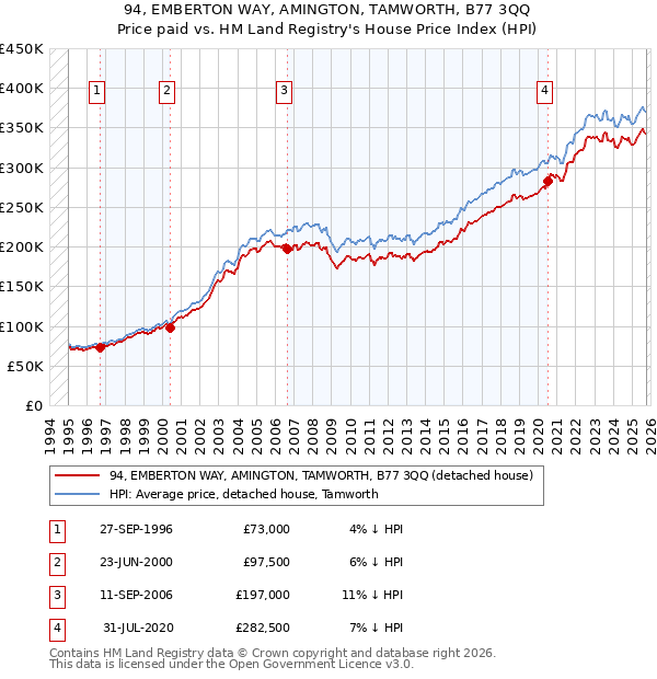 94, EMBERTON WAY, AMINGTON, TAMWORTH, B77 3QQ: Price paid vs HM Land Registry's House Price Index